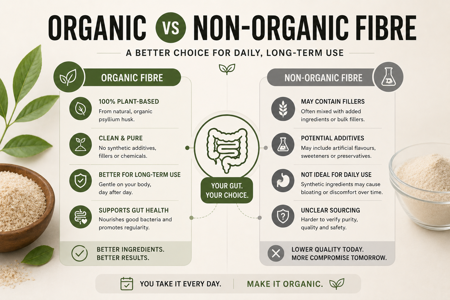 Drugstore Fibre vs. Organic Psyllium; What's Actually in Your Supplement?
