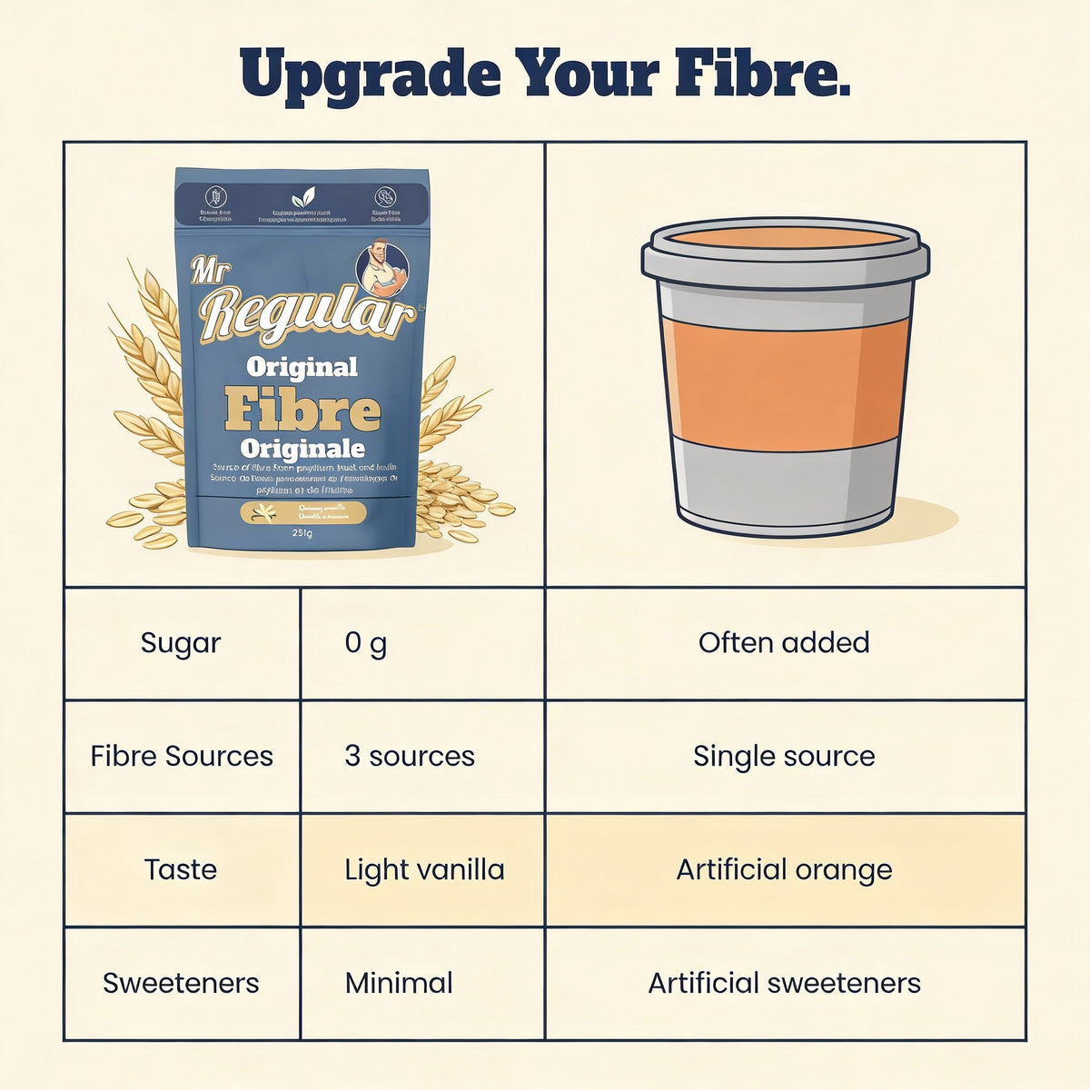 Mr Regular Mr. Regular Original Fibre Supplement | Organic Psyllium & Inulin ...